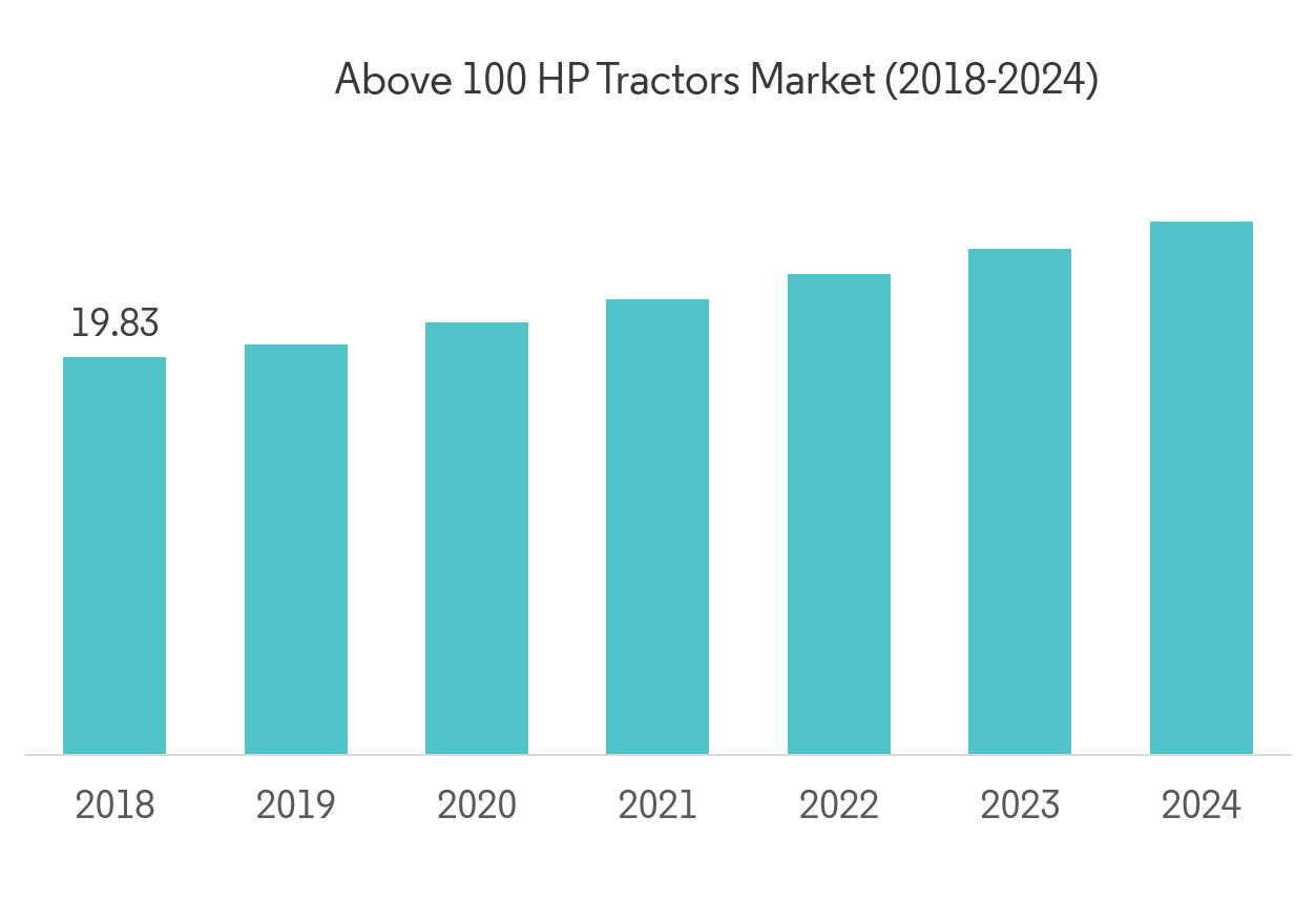 Tractors Market Share, Size, Industry Report (201924)