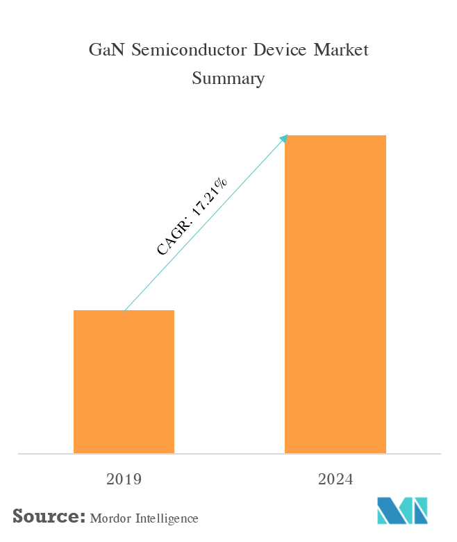 Global GaN Semiconductor Devices Market Growth, Trends and Forecasts (20192024)