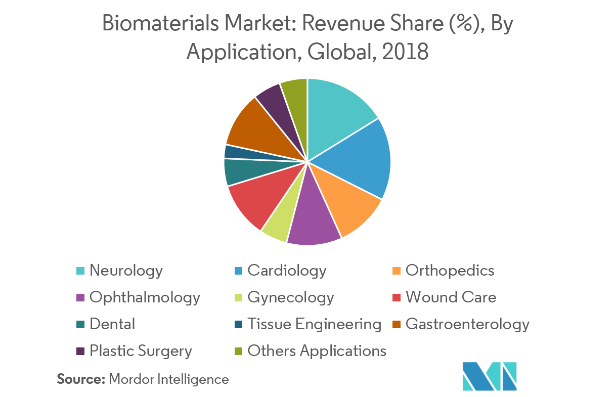 Biomaterials Market Growth, Trends, and Forecast (20192024)