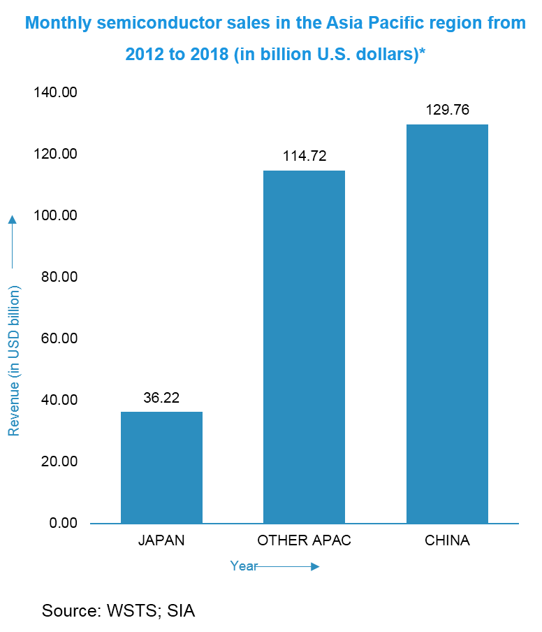 Semiconductor Silicon Wafer Market Growth, Trends and Forecast (2019