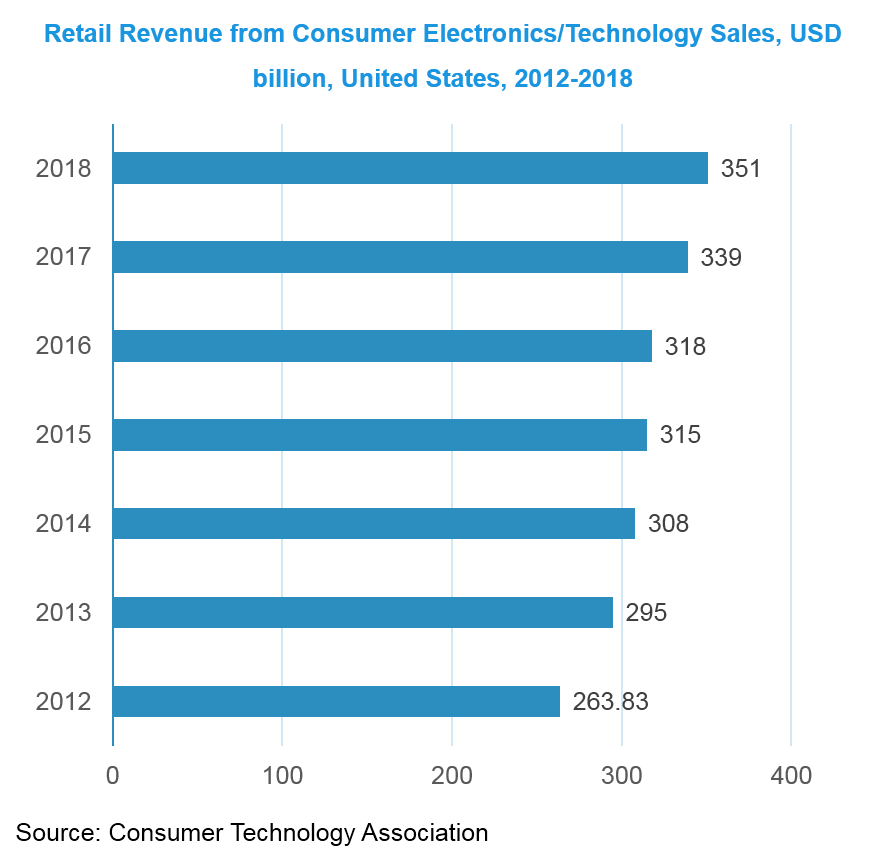 Semiconductor Silicon Wafer Market Growth, Trends and Forecast (2019