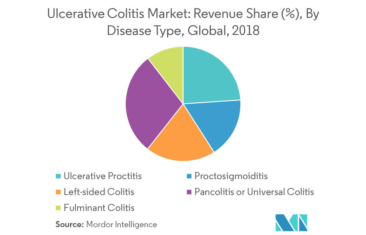 Ulcerative Colitis Market Growth, Trends, and Forecast (20192024)