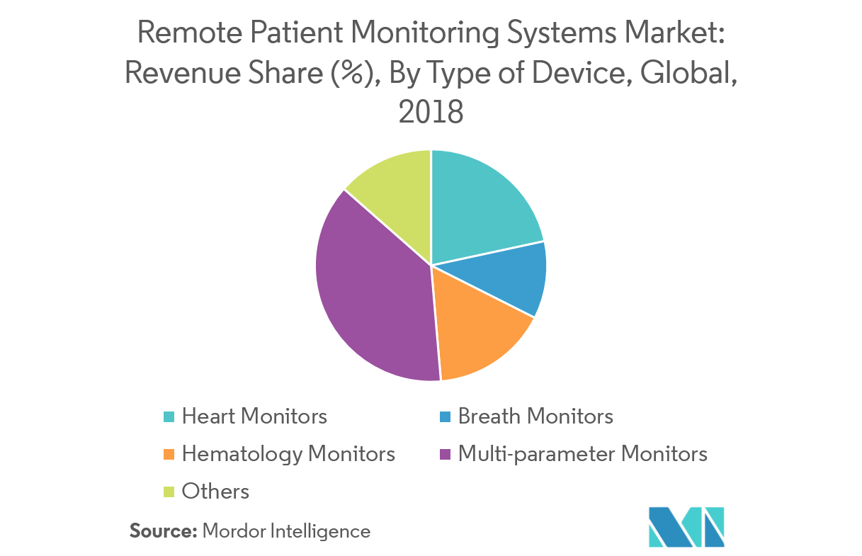 Remote Patient Monitoring Systems Market Growth, Trends, and Forecast