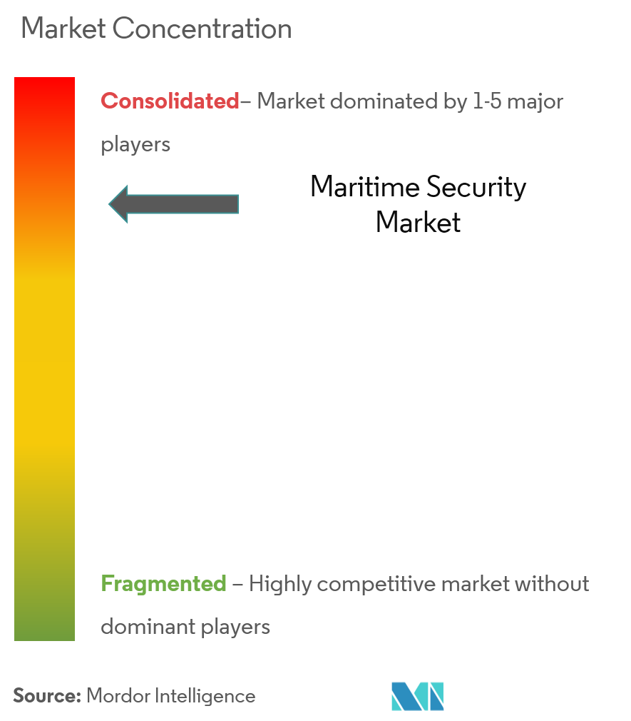 Sécurité maritimeConcentration du marché