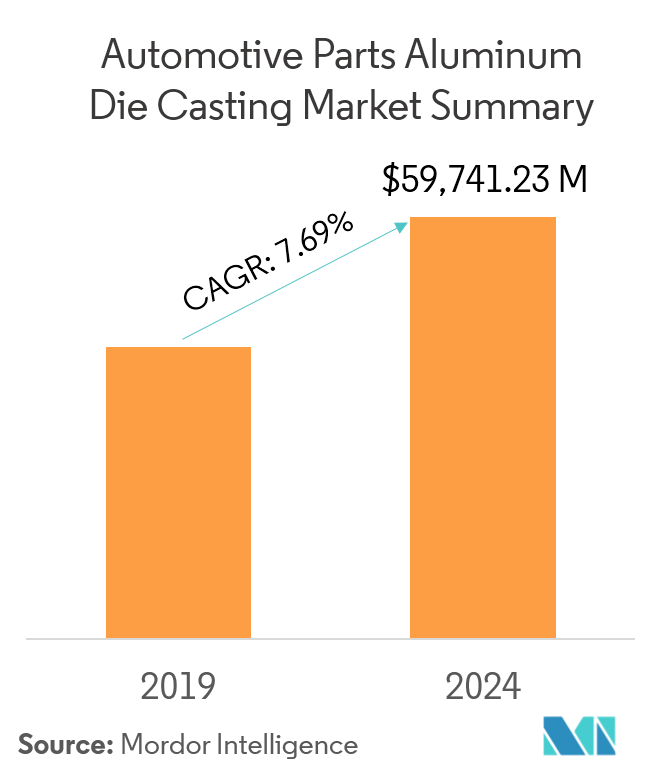 Automotive Parts Aluminum Die Casting Market Forecast (2019 2024)