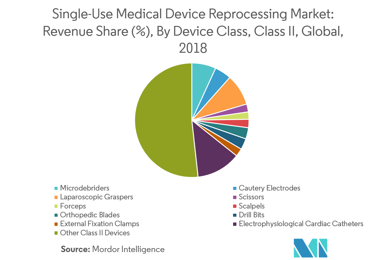 SingleUse Medical Device Reprocessing Market Growth, Trends, and Forecast (20192024)