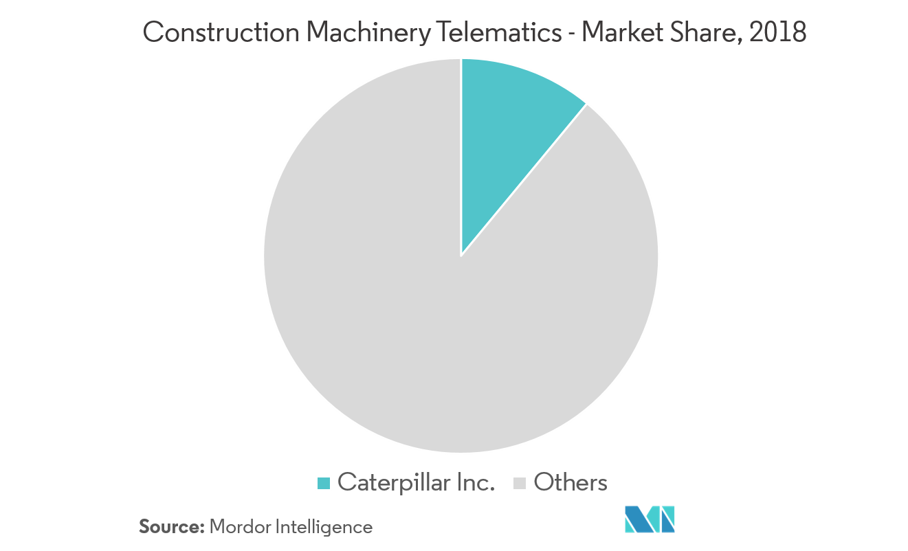construction machinery telematics market