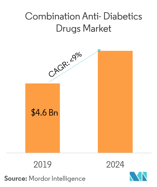 combination anti-diabetes drugs market Overview