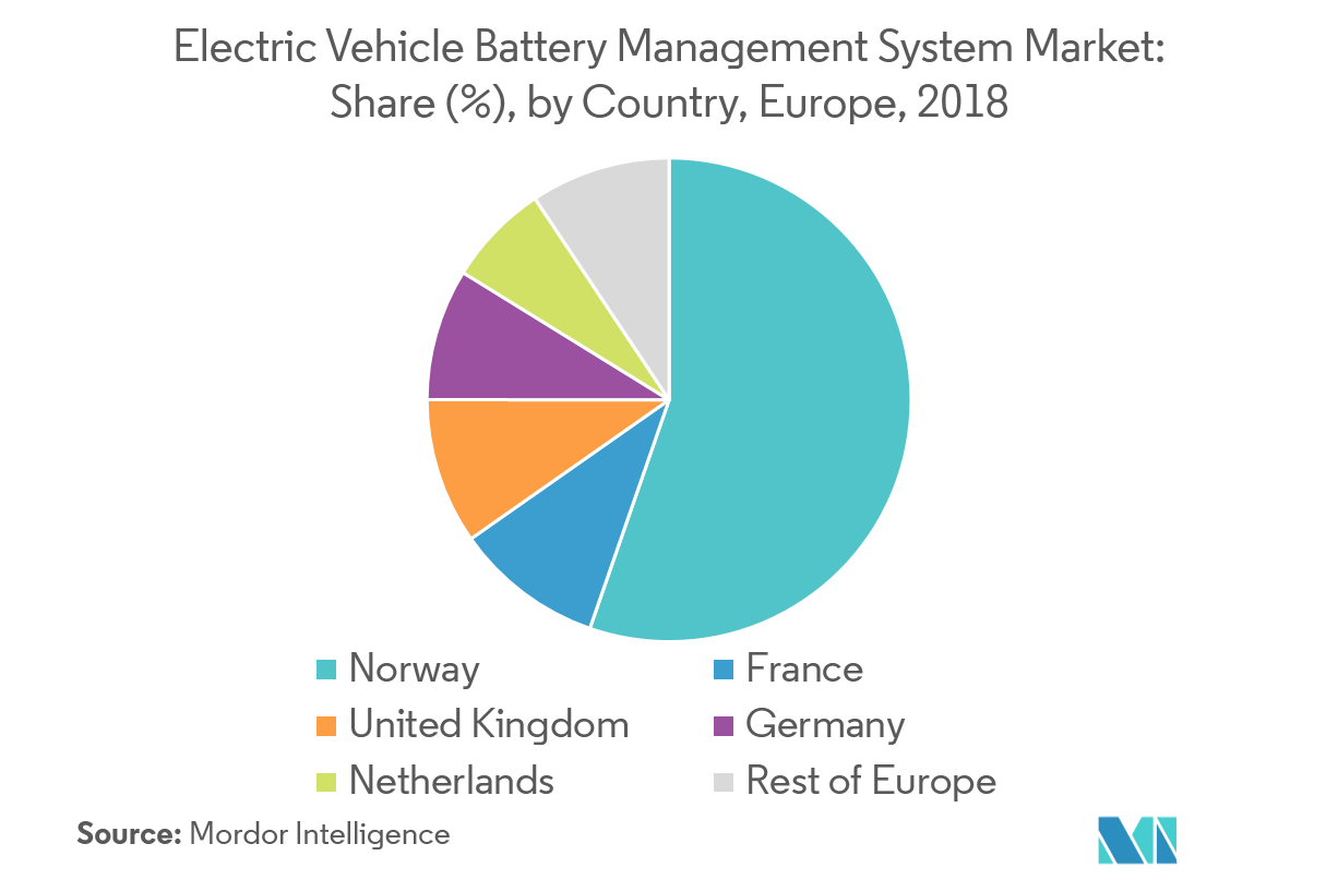 Europe Electric Vehicle Battery Management System Market Size 201924