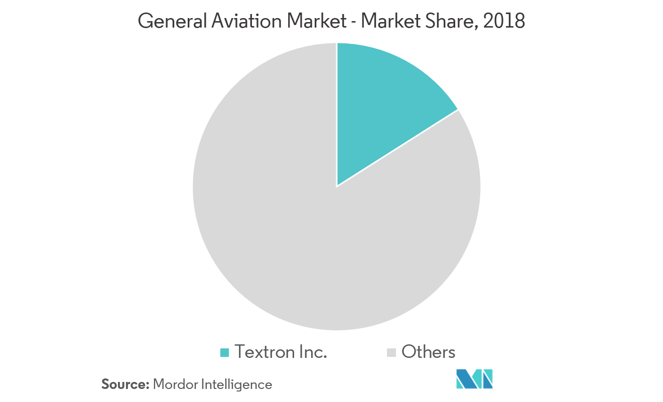 General Aviation Market Growth, Trends, and Forecast (2019 2024)