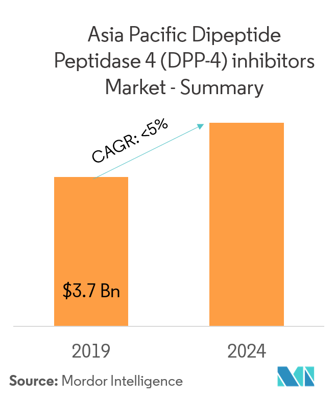Asia - Pacific dipeptide peptidase 4 (DPP-4) inhibitors market Overview