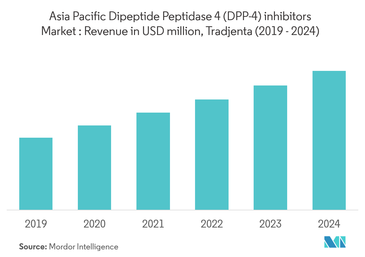 Asia - Pacific dipeptide peptidase 4 (DPP-4) inhibitors market Key Trends