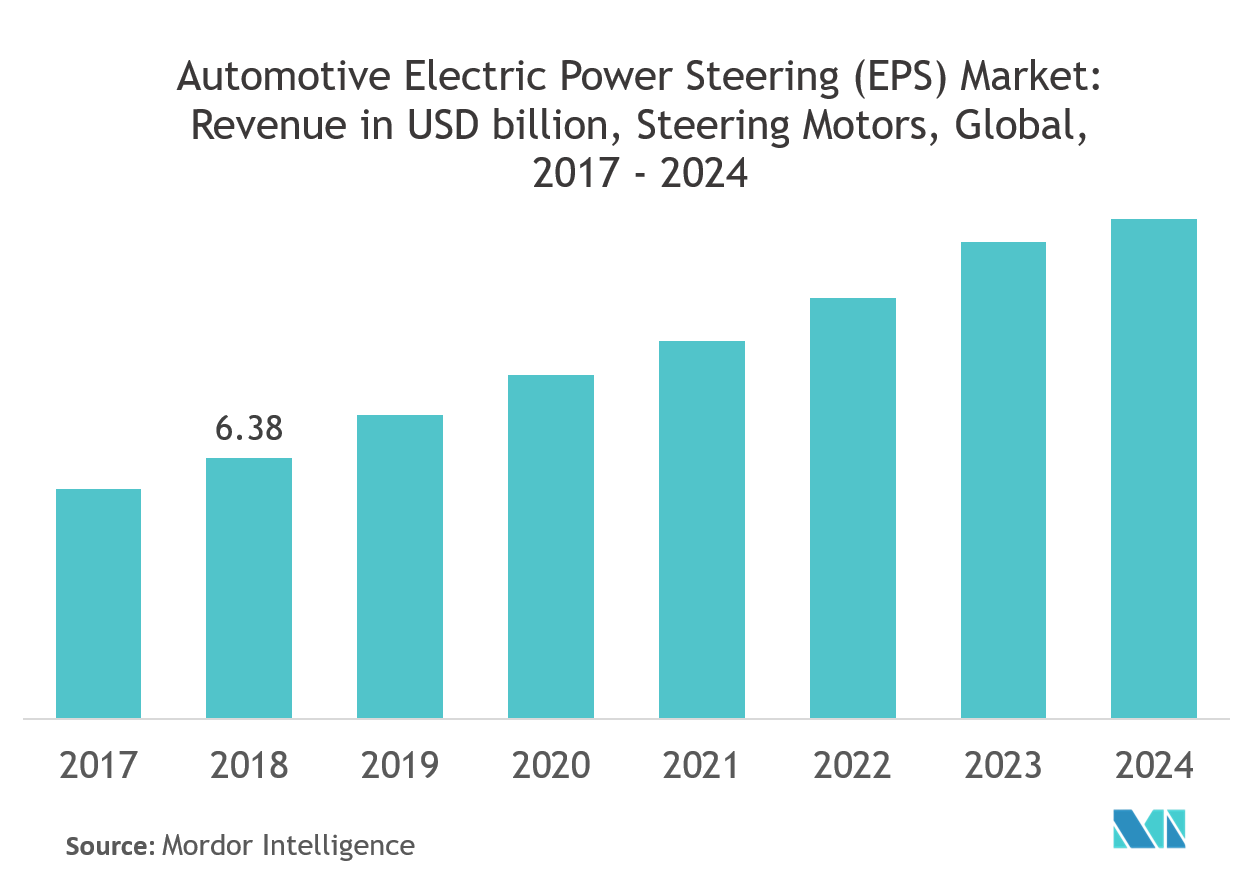 Global Automotive Electric Power Steering (EPS) Market Growth, Trends