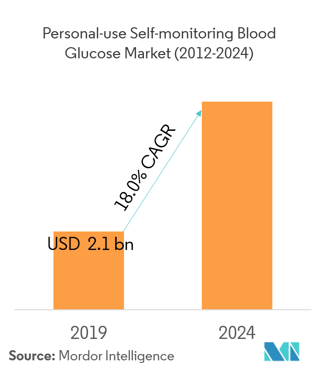 glucometer market