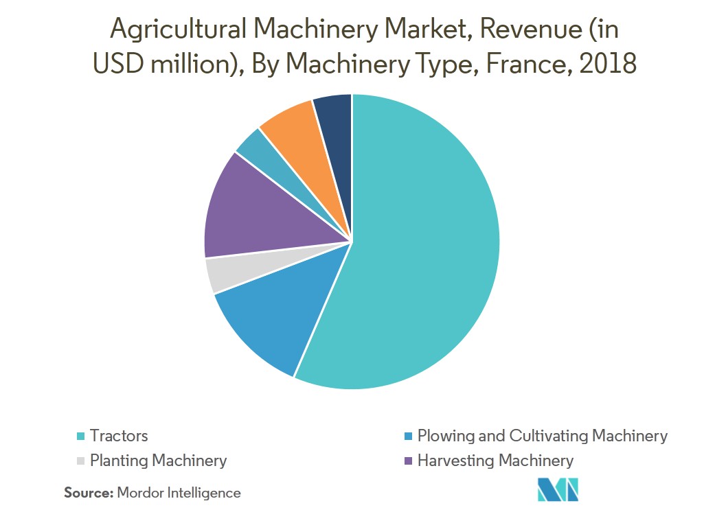 Agricultural Machinery Market France Analysis Trends Forecast to 2024