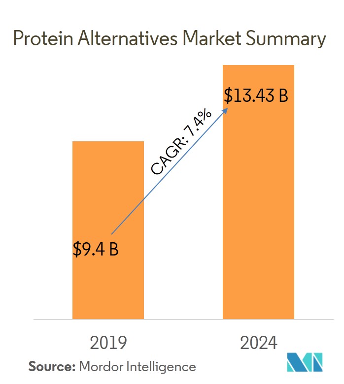 Protein Alternatives Market Size Analysis Forecast to 2024