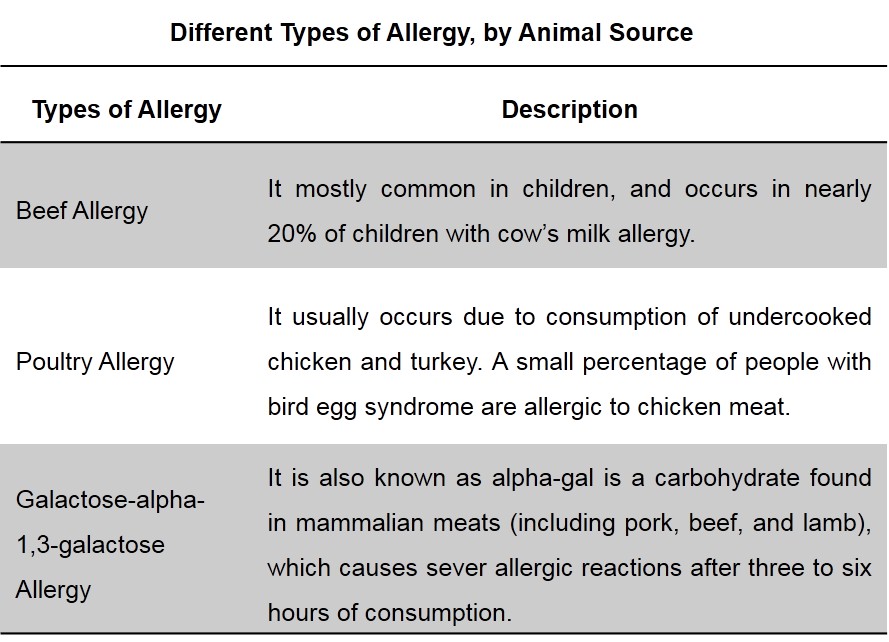 Protein Alternatives Market Size Analysis Forecast to 2024