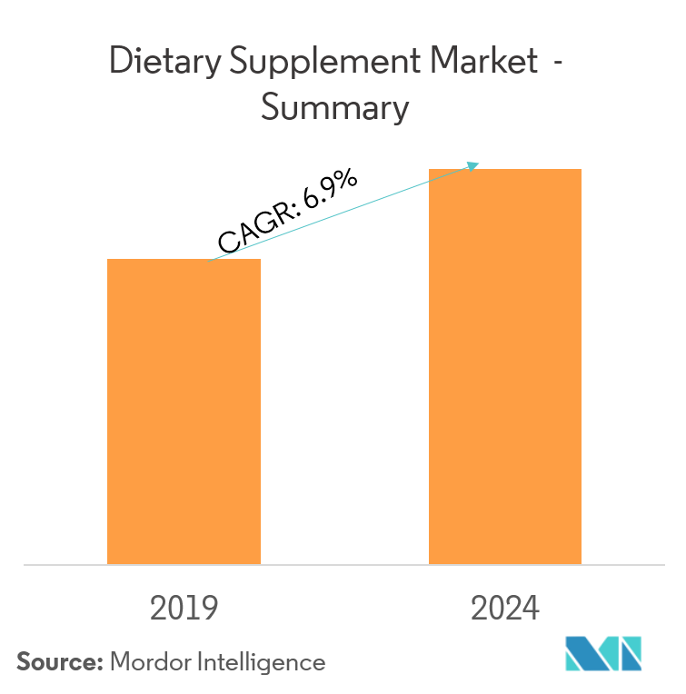 Dietary Supplements Industry Statistics Size, Growth, Trends