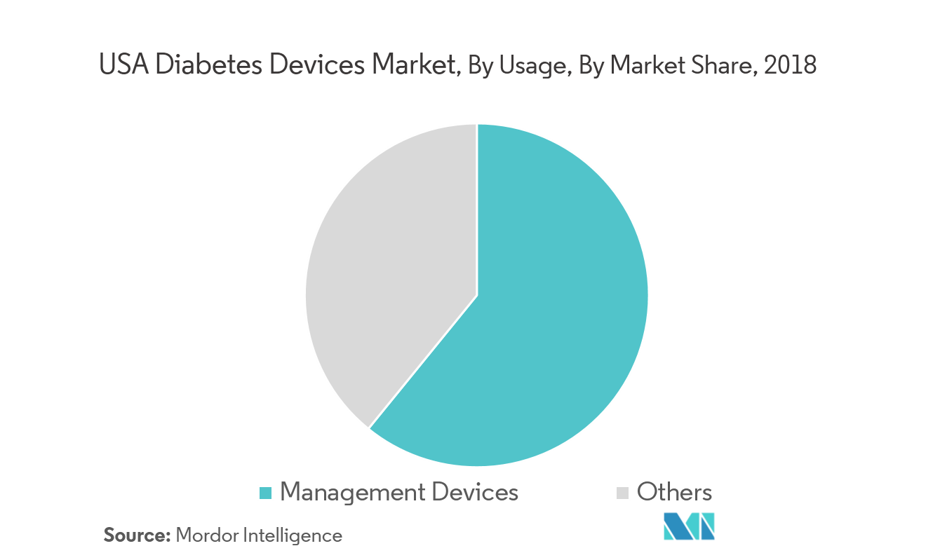USA Diabetes Devices MarketGrowth, Size, Forecast (20192024)