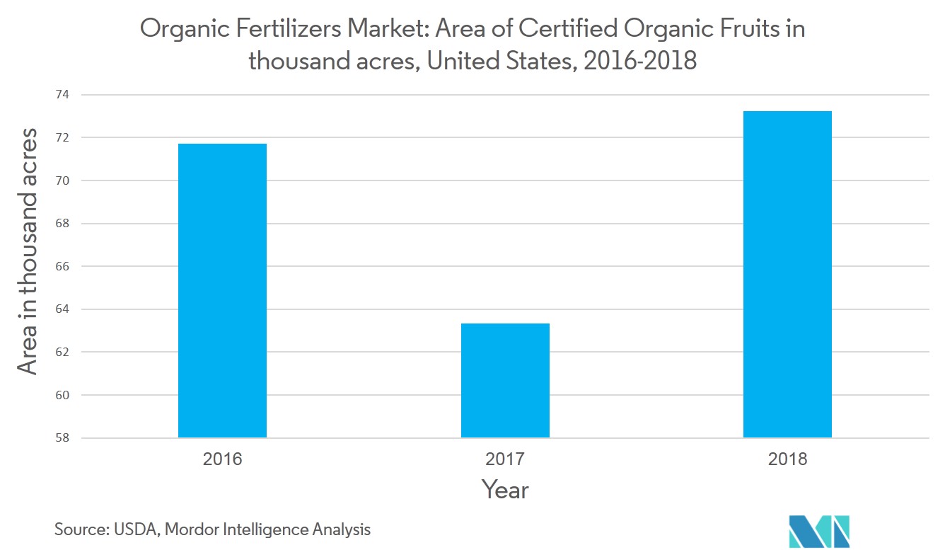 US Organic Fertilizers Market | Growth, Trends, and Forecast (2019-2024)