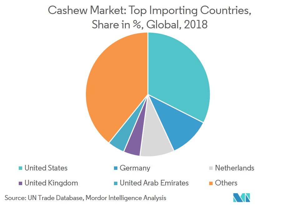 Cashew Market | Growth, Trends, and 