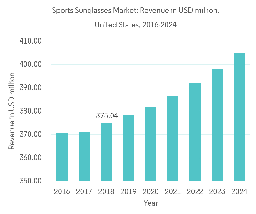 Sports Sunglasses Market Growth, Trends, Forecast (20192024)