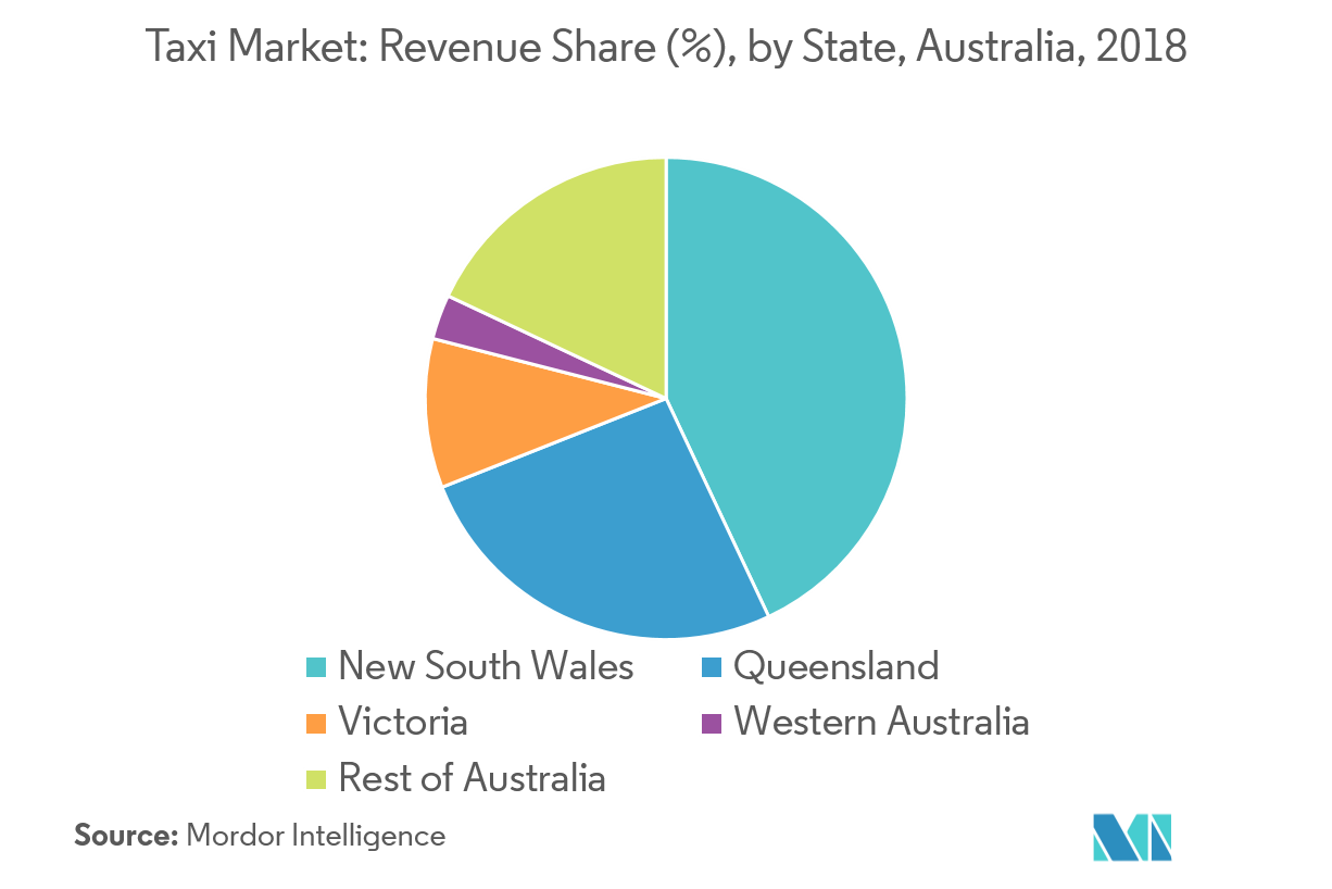 Australia Taxi Market | Growth, Trends, and Forecast (2019 - 2024)