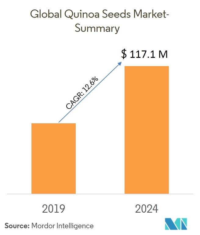 Quinoa Seeds Market | Growth, Trends, and Forecast (2019-2024)