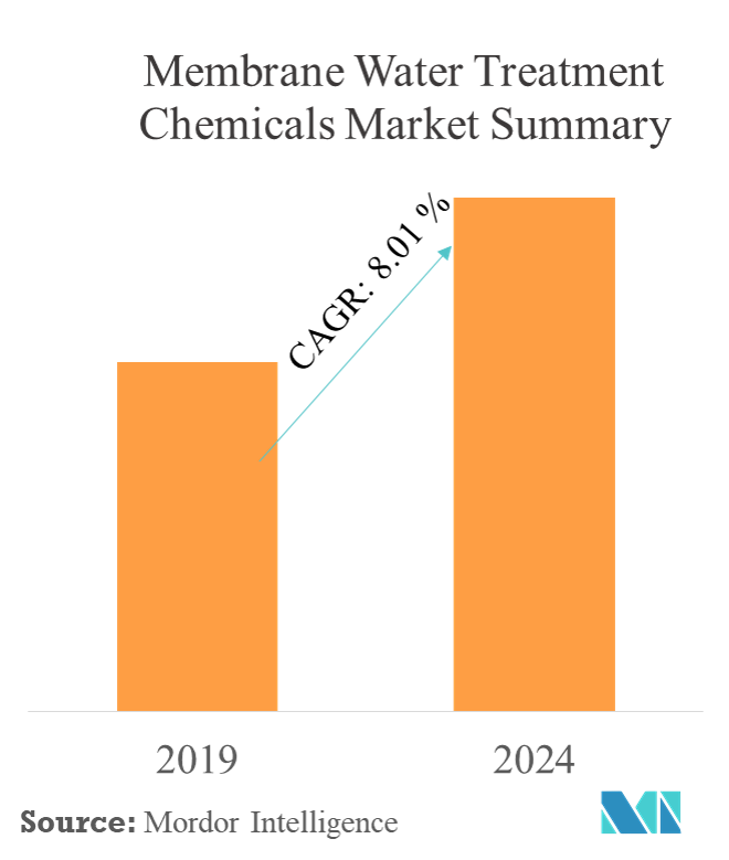 Membrane Water Treatment Chemicals Market Growth, Trends, and