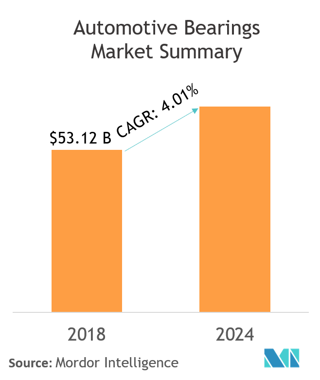 Automotive Bearings Market Growth, Trends, and Forecast (2019 2024)