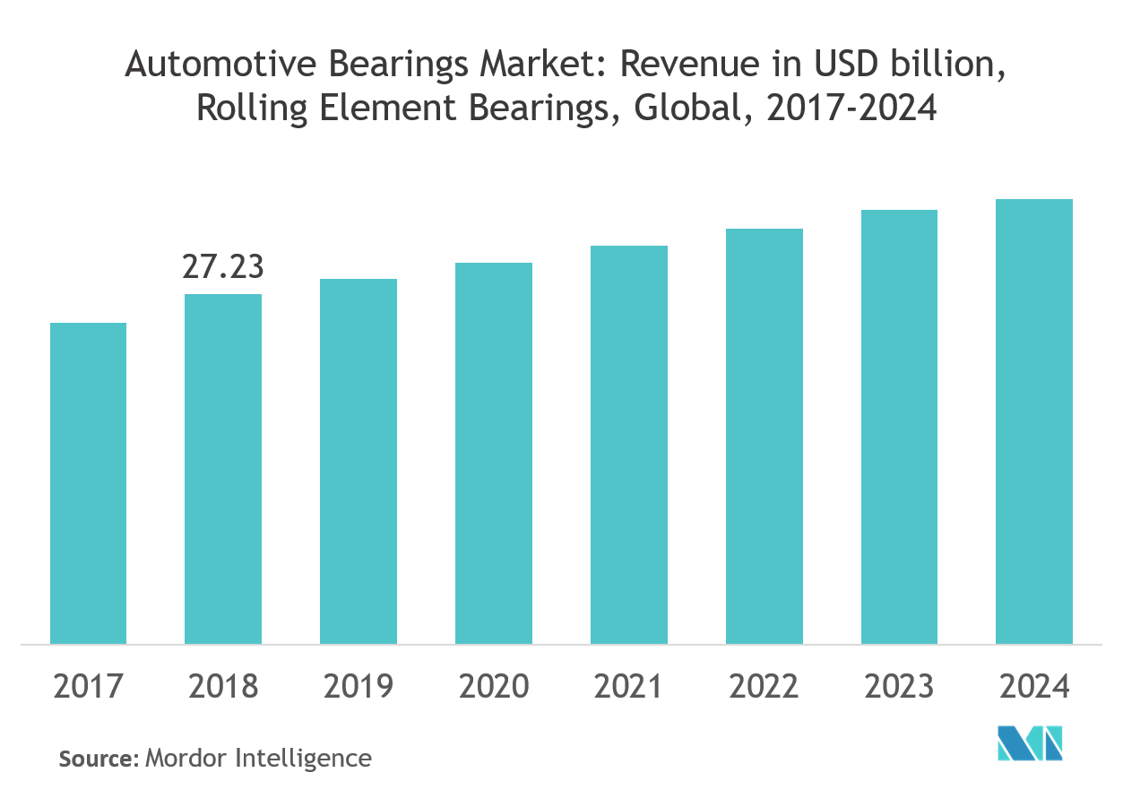 Automotive Bearings Market Growth, Trends, and Forecast (2019 2024)