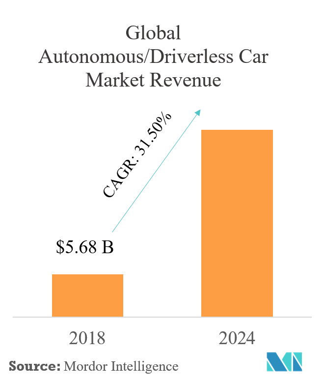 Autonomous/Driverless Car Market - Growth, Trends, And Forecast (2019 ...