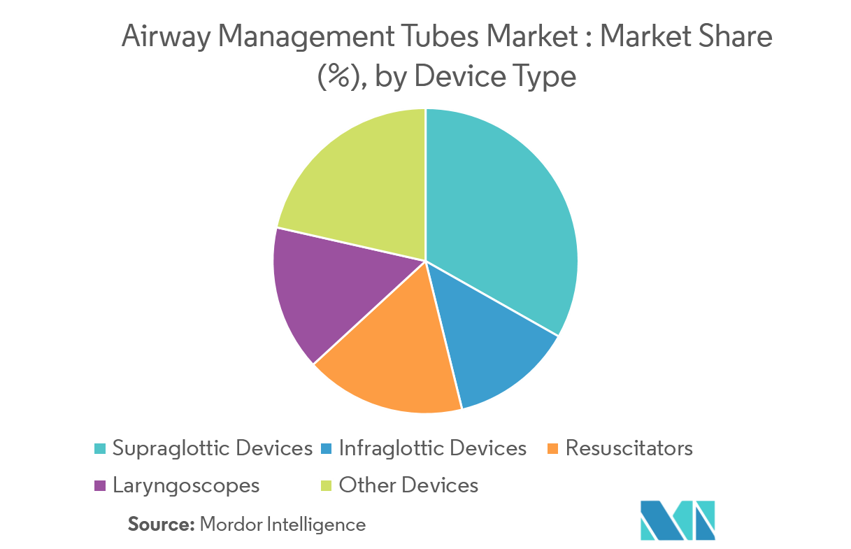 Airway Management Tubes Market Share