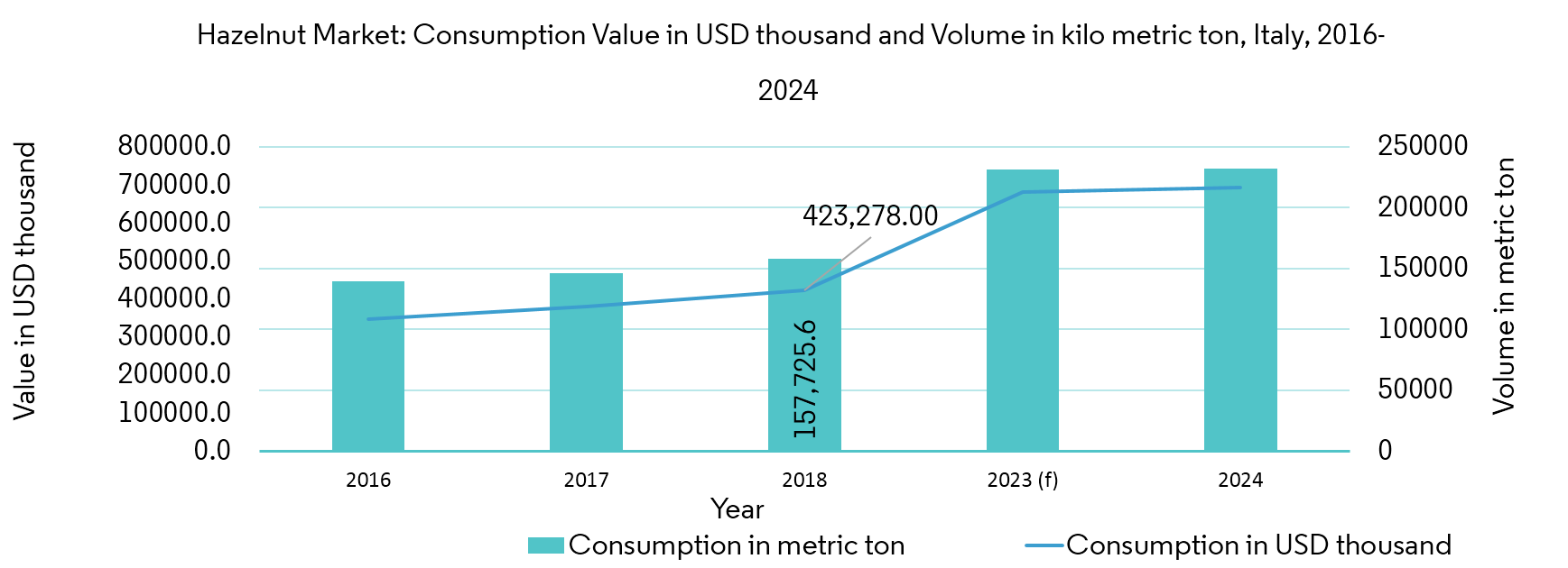 Hazelnut Market Growth, Trends, and Forecast (20192024)