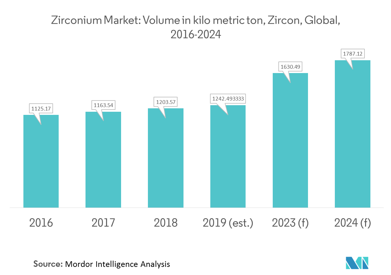 Zirconium Market Growth, Trends, and Forecasts (2019 2024)