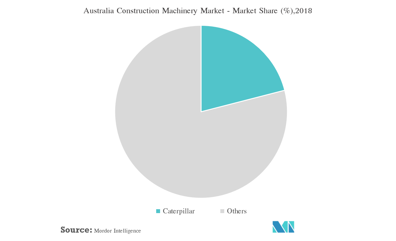 Australia Construction Machinery Market | Growth, Statistics, Industry ...