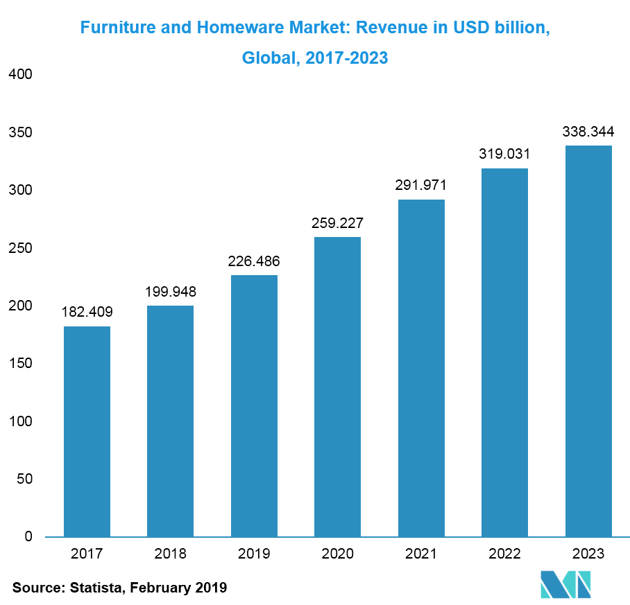 Melamine Market Growth, Trends, and Forecast (2019 2024)