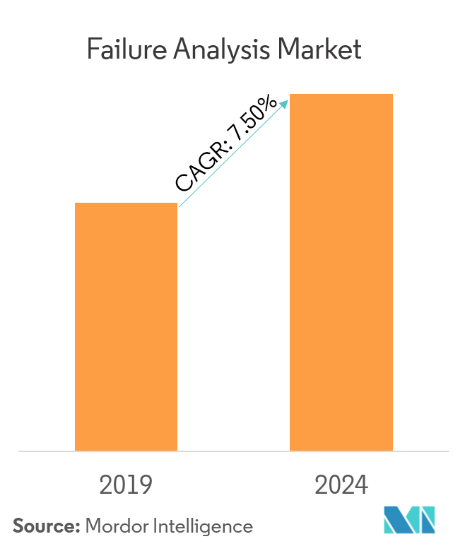 Failure Analysis Market Growth, Trends and Forecast (2019 2024)