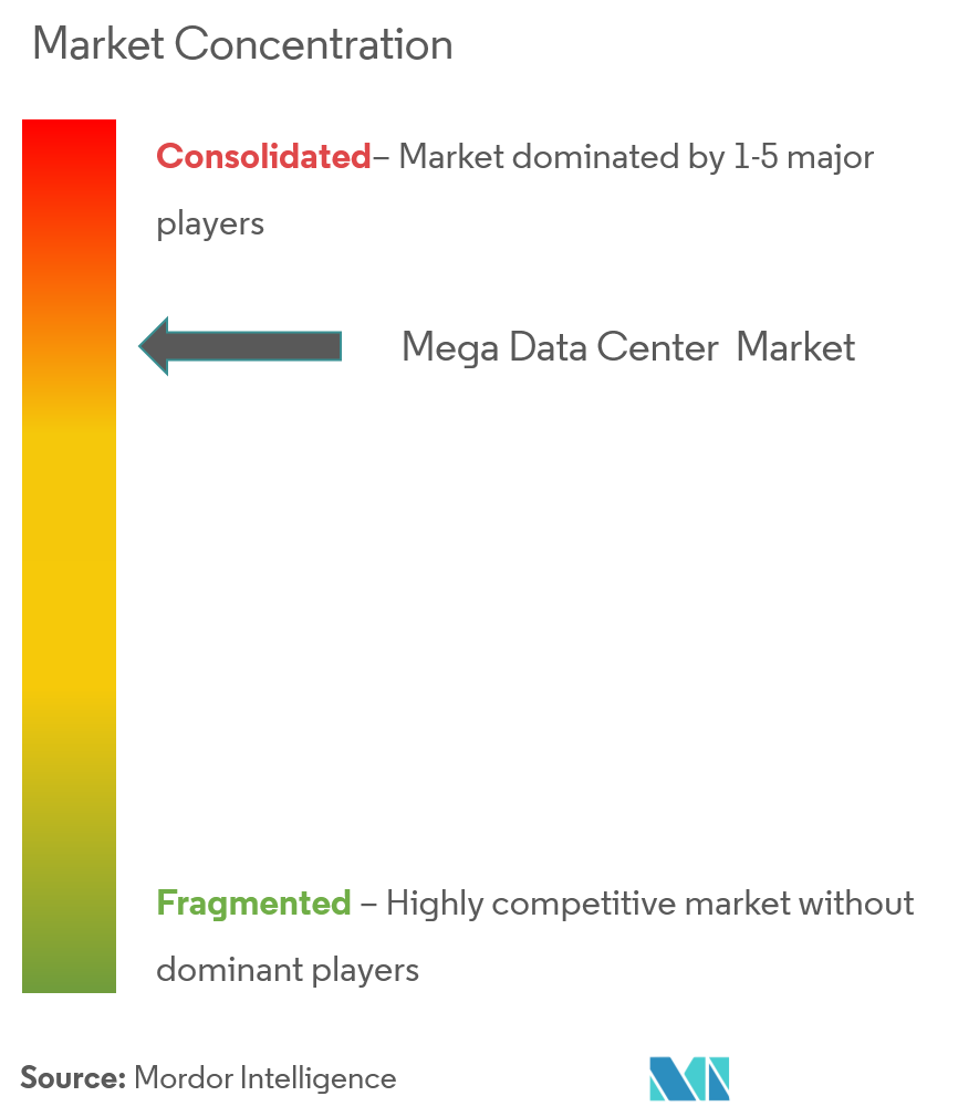 Mega Data Center Market Analysis