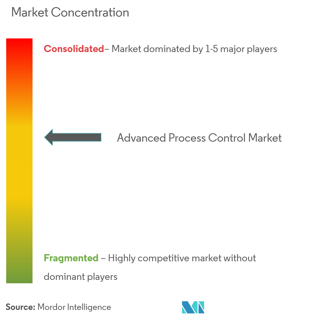 advanced process control market analysis gro