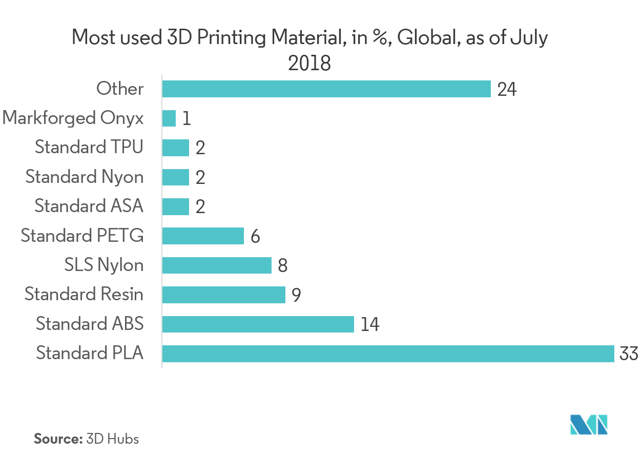 Global Functional Printing Market | Growth, Trends, and Forecast (2019 ...