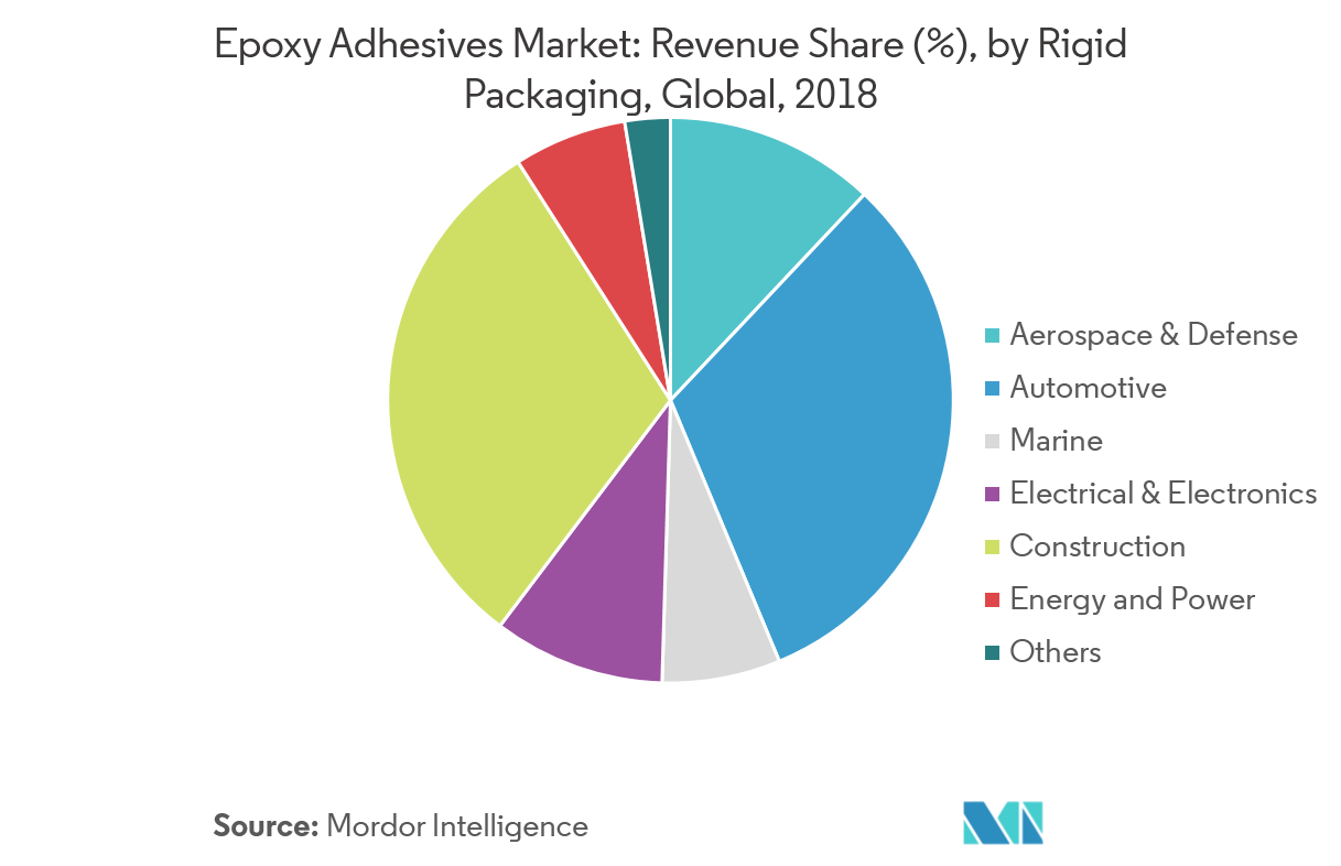 Epoxy Adhesives Market | Growth, Trends, and Forecast (2019 - 2024)