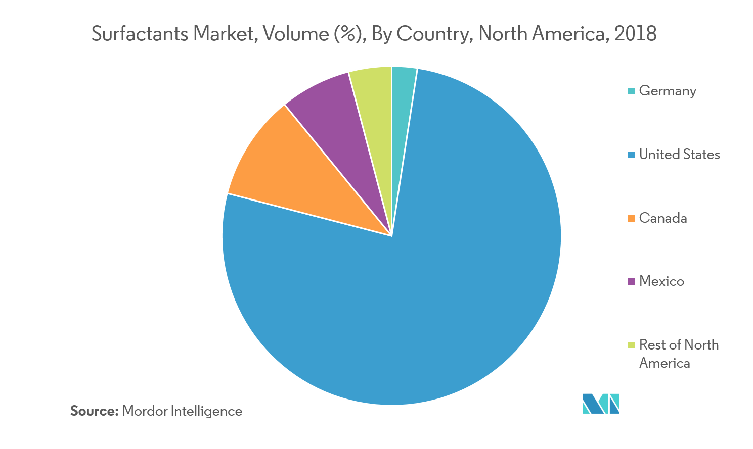 North America Surfactants Market | Growth, Trends, and ...