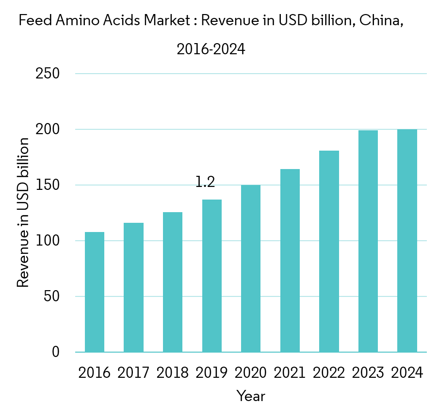 Global Feed Amino Acids Market | Growth, Trends and Forecasts (2019 - 2024)