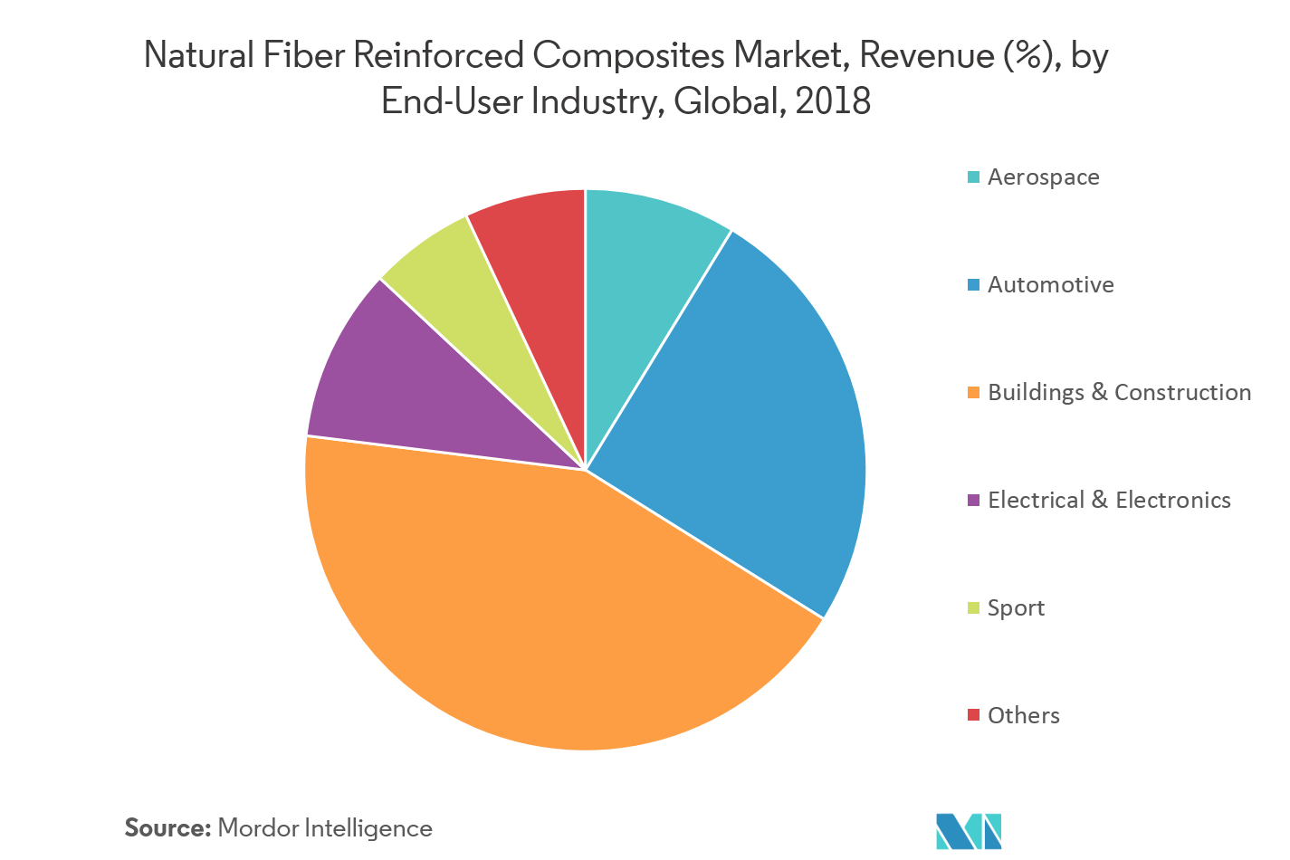Natural Fiber Reinforced Composites Market Growth, Trends, and
