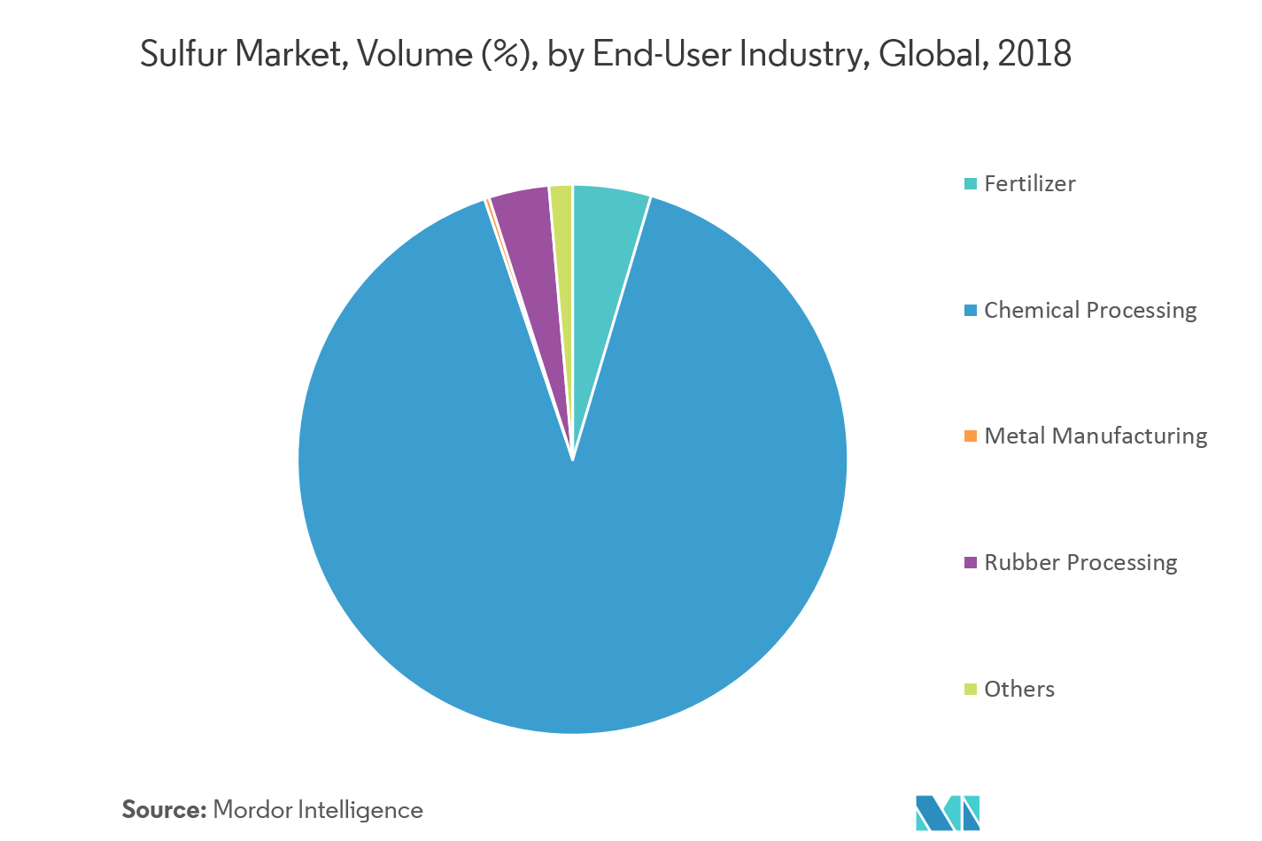 Sulfur Market Growth, Trends, and Forecasts (2019 2024)