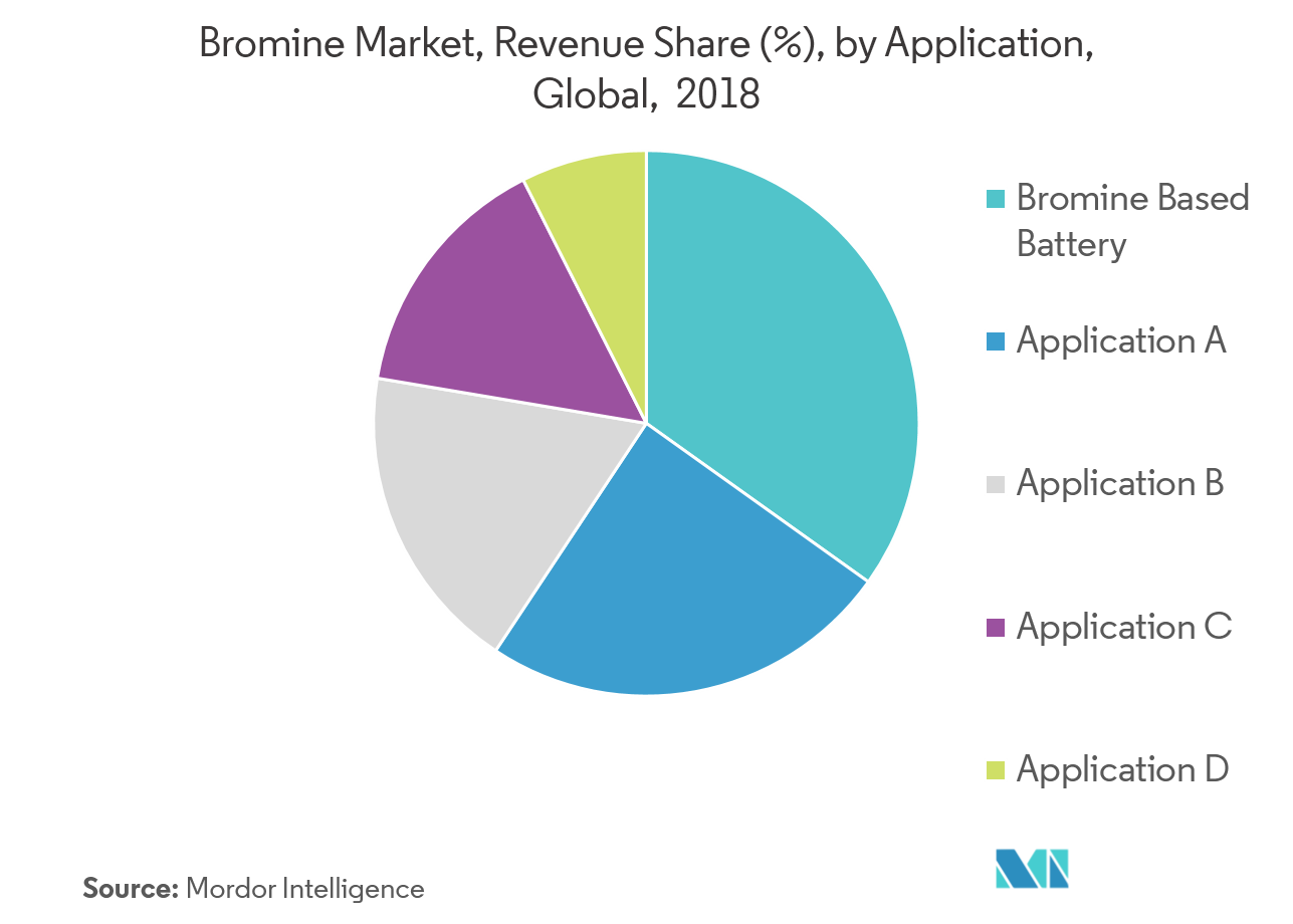 Bromine Market Growth, Trends, and Forecast (2019 2024)