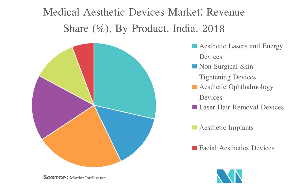 India Aesthetic Devices Market Growth, Trends, and Forecast (20192024)