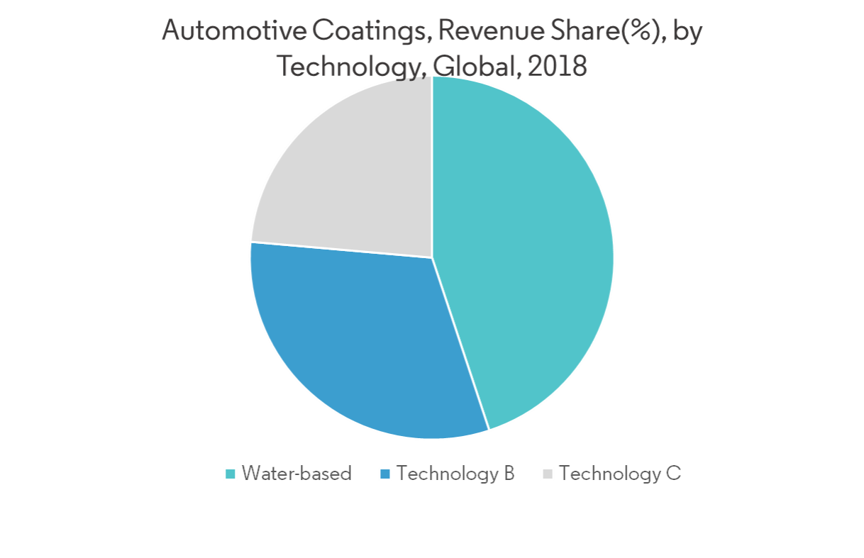 Automotive Coatings Market Growth, Trends, and Forecasts (20192024)