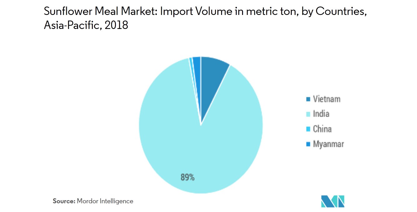 Global Sunflower Meal Market | Growth, Trends, and Forecast (2019-2024)